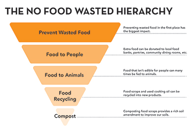 Upside-down triangle showing no food wasted hierarchy. From top to bottom: Prevent Wasted Food, Food to People. Food to Animals, Food Recycling and Compost.